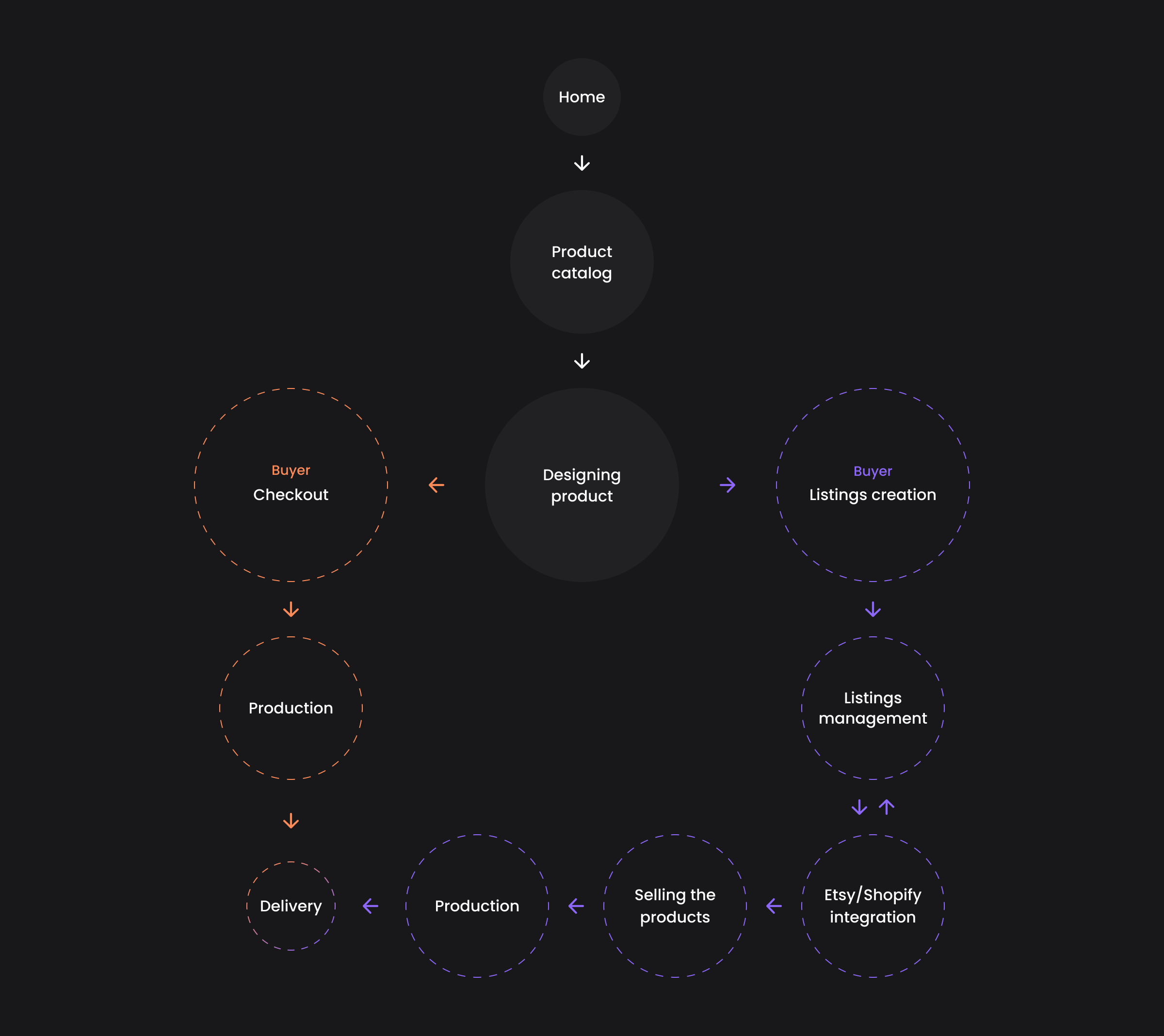 The core flow diagram