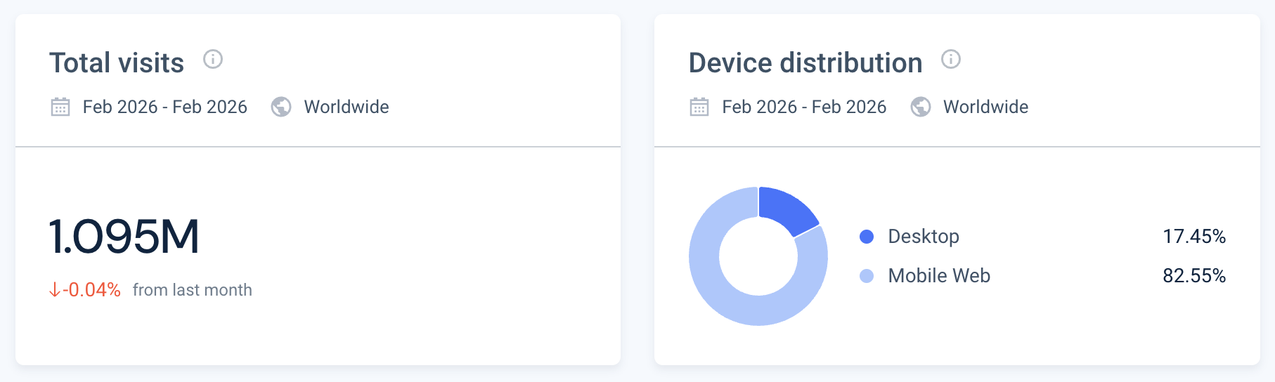 Traffic analytics showing 1M monthly visits