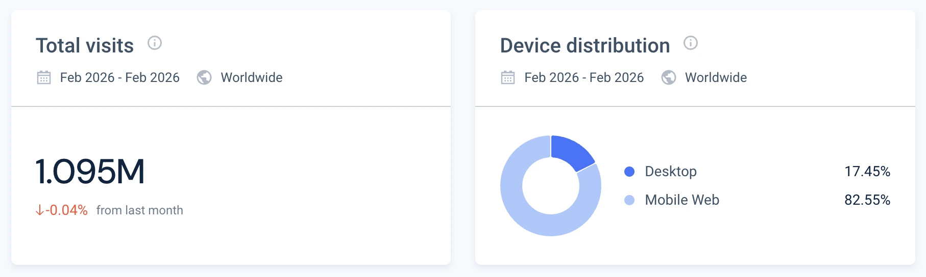 Traffic analytics showing 1M monthly visits